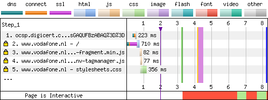 EV Certificate With OCSP Staple - Chrome - Waterfall Chart