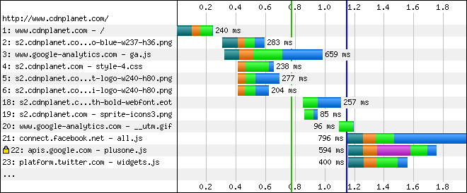 Third party scripts async after onload - IE8 empty cache - waterfall chart