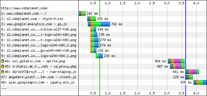 Third party scripts async NOT after onload - IE8 empty cache - waterfall chart